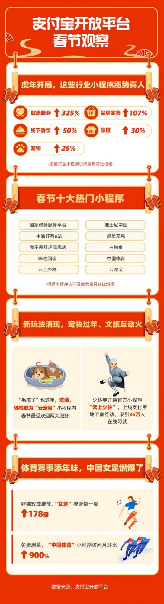 體育賽事添年味 支付寶：&OpenCurlyDoubleQuote;女足&rdquo;搜尋暴增178倍&OpenCurlyDoubleQuote;中國體育&rdquo;小程式翻9倍