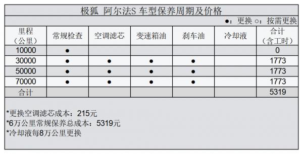 平均0.53元/km 極狐 阿爾法S用車成本分析 平均0.53元/km 極狐 阿爾法S用車成本分析