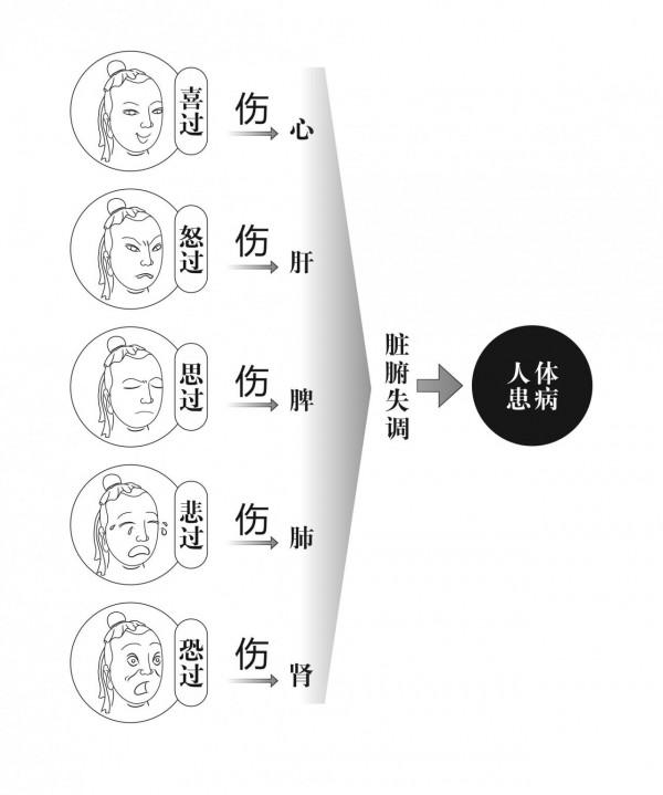 不良的情緒對健康究竟有什麼樣的影響?五志太過會使人生病嗎? 不良的情緒對健康究竟有什麼樣的影響?五志太過會使人生病嗎?