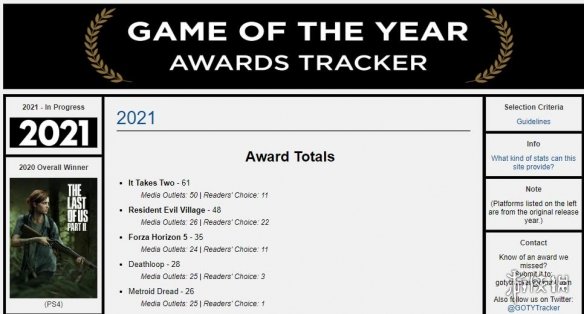 《雙人成行》已獲超60項遊戲大獎 2021得獎最多遊戲