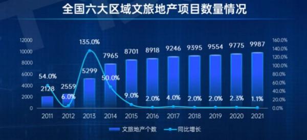 跨越2022丨“微目的地”受捧,文旅地產優質爆盤難以複製 跨越2022丨“微目的地”受捧,文旅地產優質爆盤難以複製