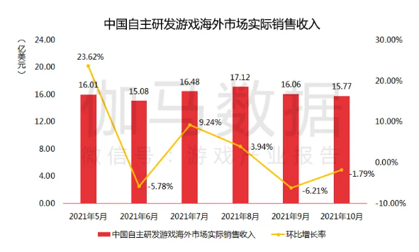伽馬10月報告:《英雄聯盟手遊》首月流水破11億 伽馬10月報告:《英雄聯盟手遊》首月流水破11億