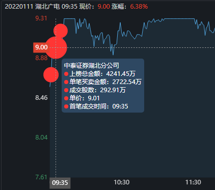 湖北廣電再次爆發地天板大戰，知春路13萬手砸盤，上塘路奮力封板