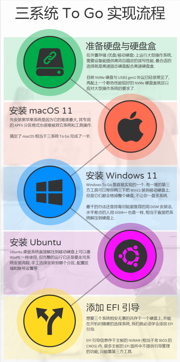 系統安裝玩法多：macOS/win11/ubuntu 系統三合一 To Go