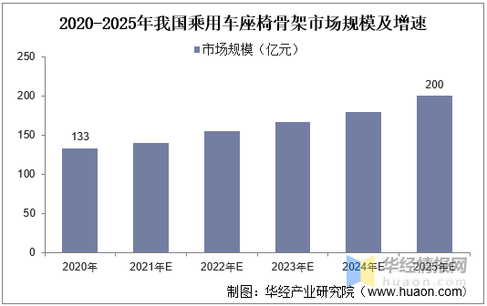 2020中國汽車座椅骨架行業市場現狀分析，2025年有望迎兩百億市場