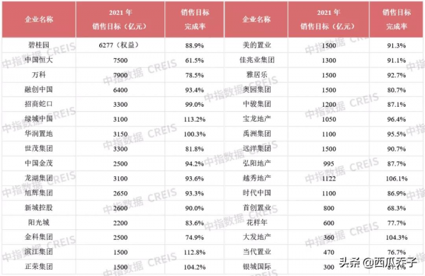 最難一年！房企業績全面下滑