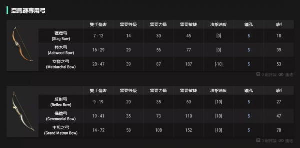 武器：弓&amp;弩可以製作的符文之語，暗黑2重製版