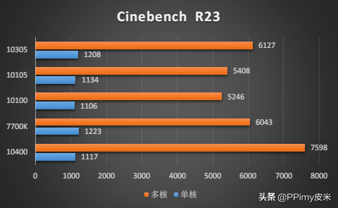 12代板U這麼貴，預算只有2000該怎麼選？