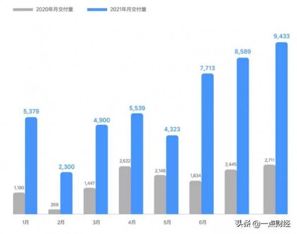 “霸榜”的理想汽車難掩“氣虛” “霸榜”的理想汽車難掩“氣虛”