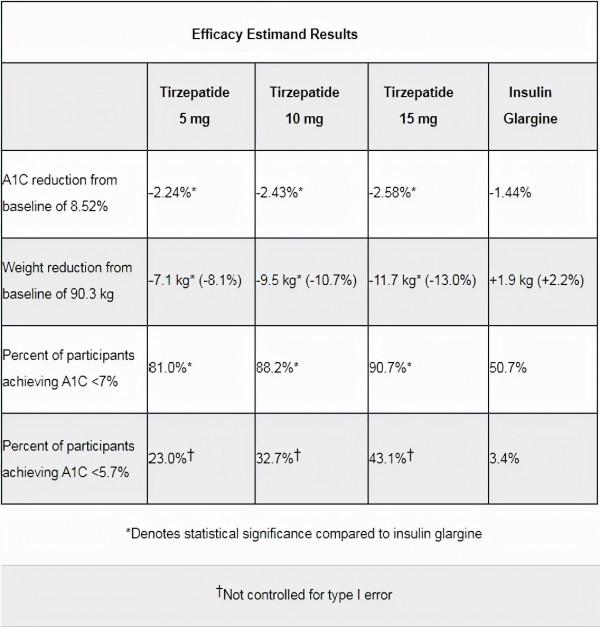 2型糖尿病創新藥：降糖、降體重、降心血管風險