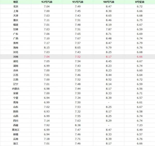 油價調整訊息:今天9月20日,全國加油站最新調價後汽油柴油價格 油價調整訊息:今天9月20日,全國加油站最新調價後汽油柴油價格