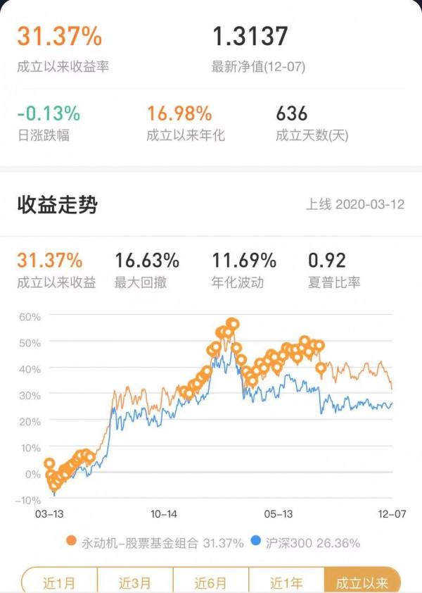 白酒大漲4%,張坤、劉彥春要回本了? 白酒大漲4%,張坤、劉彥春要回本了?