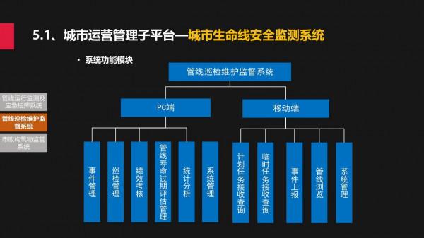 城市規建管：一體化平臺建設方案