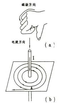 今天給大家講解一下電流的磁場及磁場方向及安培右手定則