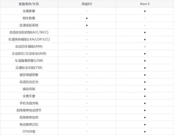 10萬級緊湊型車中，榮威Ei5和Aion S誰更值得買？兩車全面對比