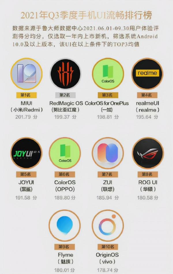 OPPO未進流暢榜前五,第一名並非華為,小米排名有點意外 OPPO未進流暢榜前五,第一名並非華為,小米排名有點意外