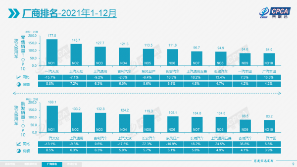 乘聯會:2021 年新能源汽車累計銷量 244.6 萬輛同比增長 168.0% 乘聯會:2021 年新能源汽車累計銷量 244.6 萬輛同比增長 168.0%