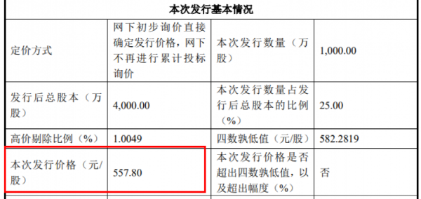 史上最貴新股今日申購!中一簽需近28萬,股民懵了,“中了籤也沒錢交款” 史上最貴新股今日申購!中一簽需近28萬,股民懵了,“中了籤也沒錢交款”