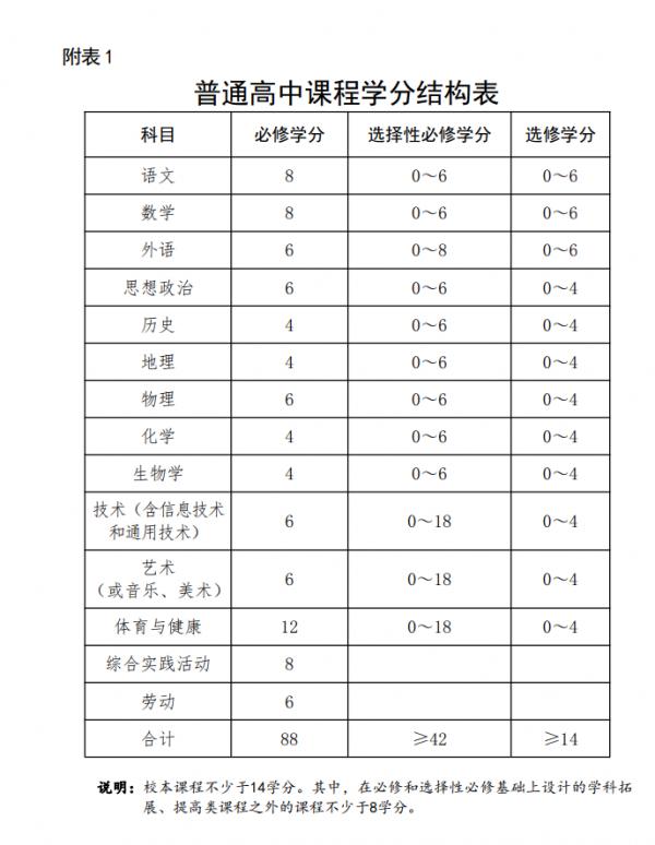 河南省高中新課改方案確定：校本課程不少於14學分