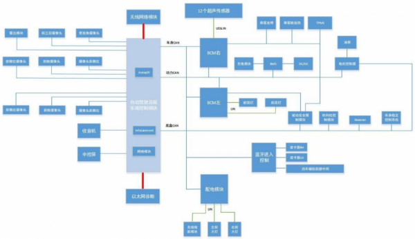 汽車智慧化升級需要依託於全新的電子電氣架構