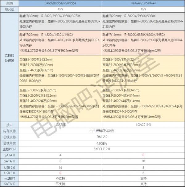 100多元的10核處理器怎麼組？以及X79小科普