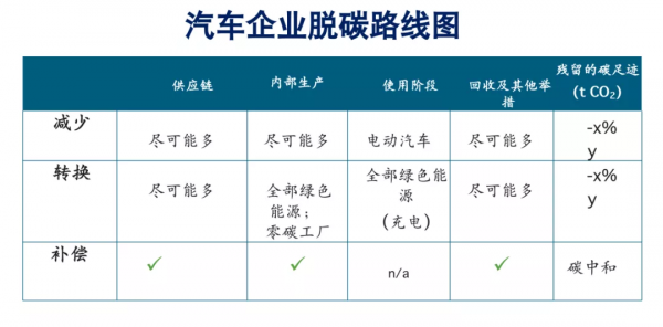 汽車業，該如何迎接碳中和時代？
