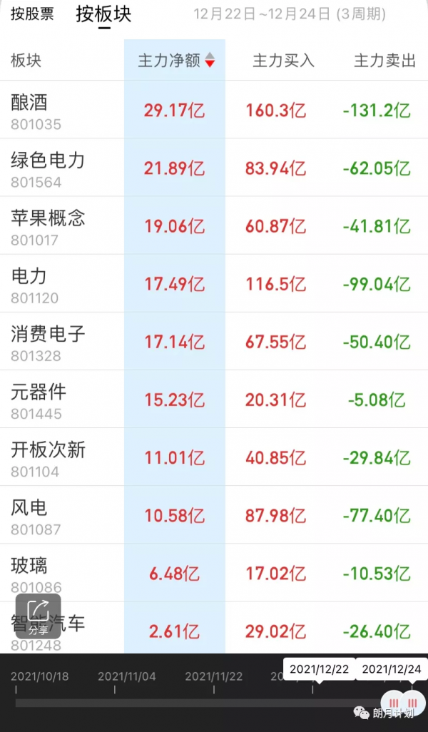 短期新機會！資金從鋰電板塊大幅流出，流向了這三大板塊