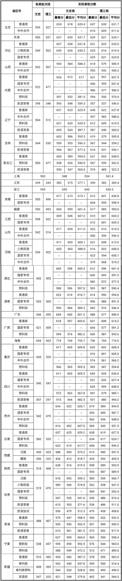 權威釋出｜中央民族大學歷年各省區市錄取分數線