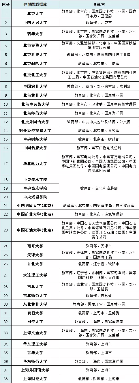 這些高校不容錯過！省、部/央企共建高校名單彙總！必收藏