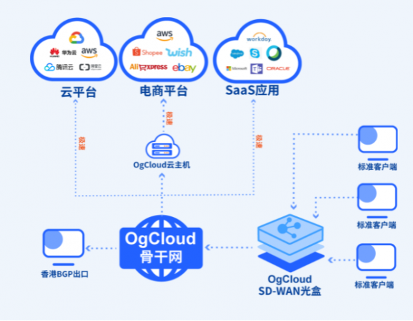 解決跨境辦公網路差效率低痛點！試試全球加速網路