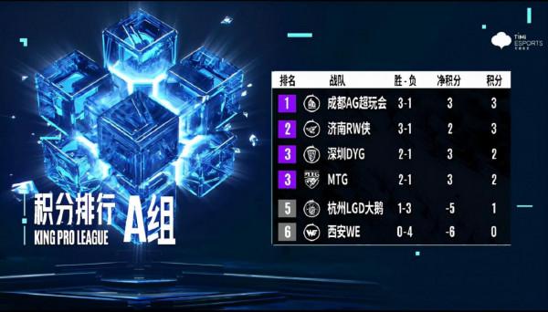 KPL15支青訓隊伍比賽,GK奪冠,人氣更高的反而是亞軍? KPL15支青訓隊伍比賽,GK奪冠,人氣更高的反而是亞軍?