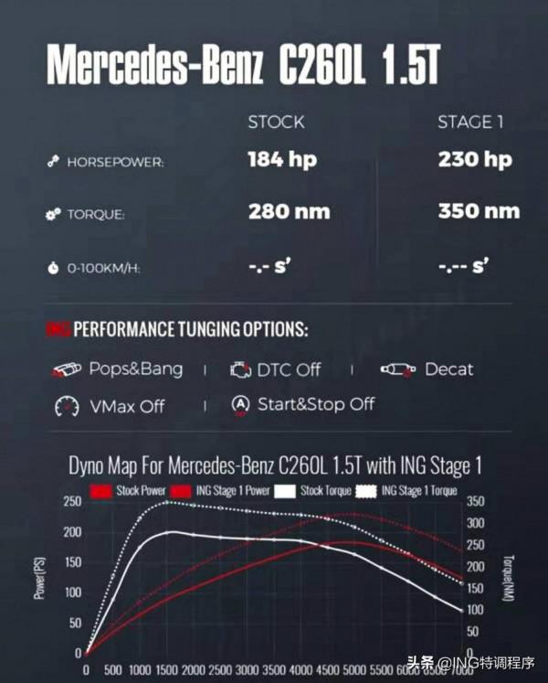 21款賓士C260L 1.5T刷ecu升級ING特調，秒變2.0T的C300動力