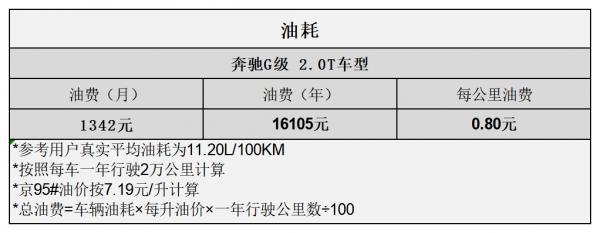 平均2.88元/km 賓士G級用車成本分析 平均2.88元/km 賓士G級用車成本分析