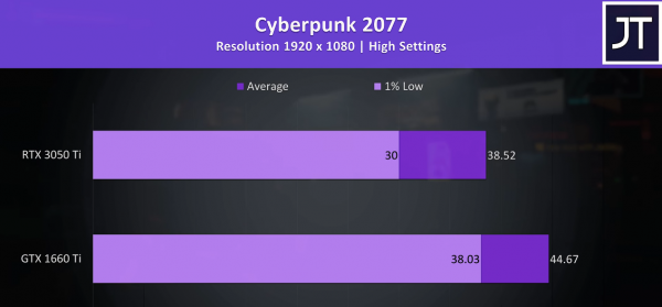 RTX3050TI Latap 效能評測，距離RTX3060的差距究竟有多大？