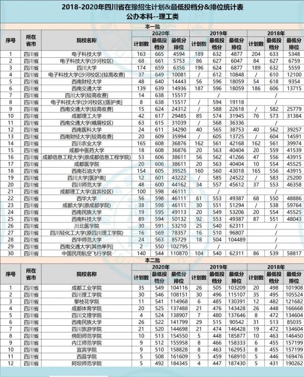 河南考生想去四川上大學，要考多少分？（附近三年錄取分）