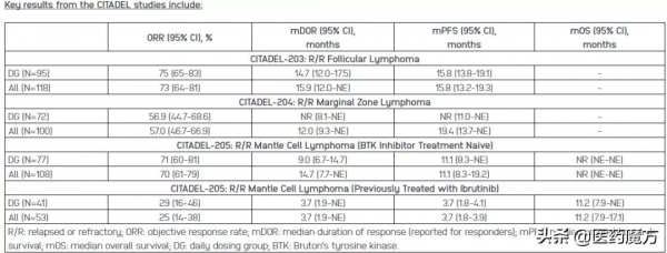 新一代PI3Kδ抑制劑獲FDA優先審評，國內已納入突破性療法