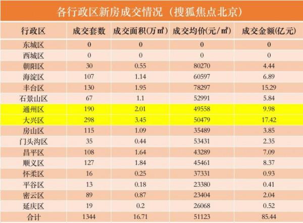 數說京樓｜急速下跌！八月第四周北京新房成交套數下降8.8%