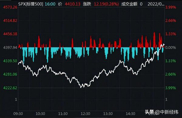 美股驚魂夜！道指千餘點反彈，中概股尚乘國際跌19%