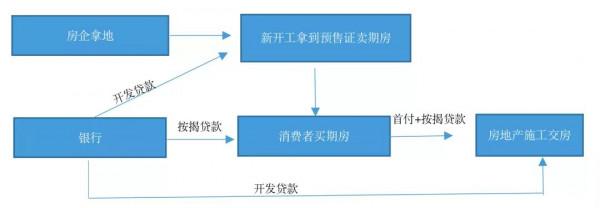 地產政策積極調整的邏輯