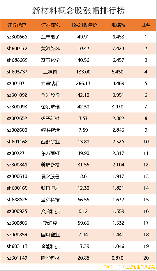 新材料概念股漲幅排行榜|新材料股票龍頭股有哪些? 新材料概念股漲幅排行榜|新材料股票龍頭股有哪些?