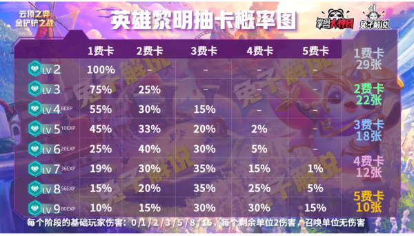 雲頂之弈最強超細教學3,從小白到王者進階所有技巧-基礎運營篇 雲頂之弈最強超細教學3,從小白到王者進階所有技巧-基礎運營篇