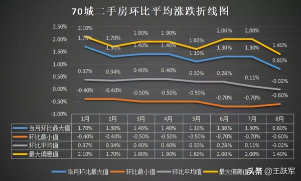 大逆轉！8月二手房價格下跌城市數量首次超上漲城市數量