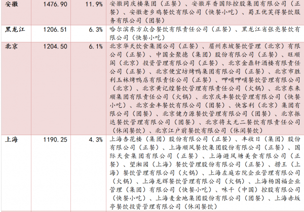 餐飲行業連鎖品牌篇：內資比肩外資尚需時日，第三方央廚率先崛起