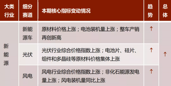 新能源賽道集體上漲!高景氣背後的邏輯是什麼?附基金推薦 新能源賽道集體上漲!高景氣背後的邏輯是什麼?附基金推薦