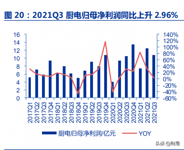 家電行業2021年三季報總結:成本壓力見頂,盈利改善在即 家電行業2021年三季報總結:成本壓力見頂,盈利改善在即