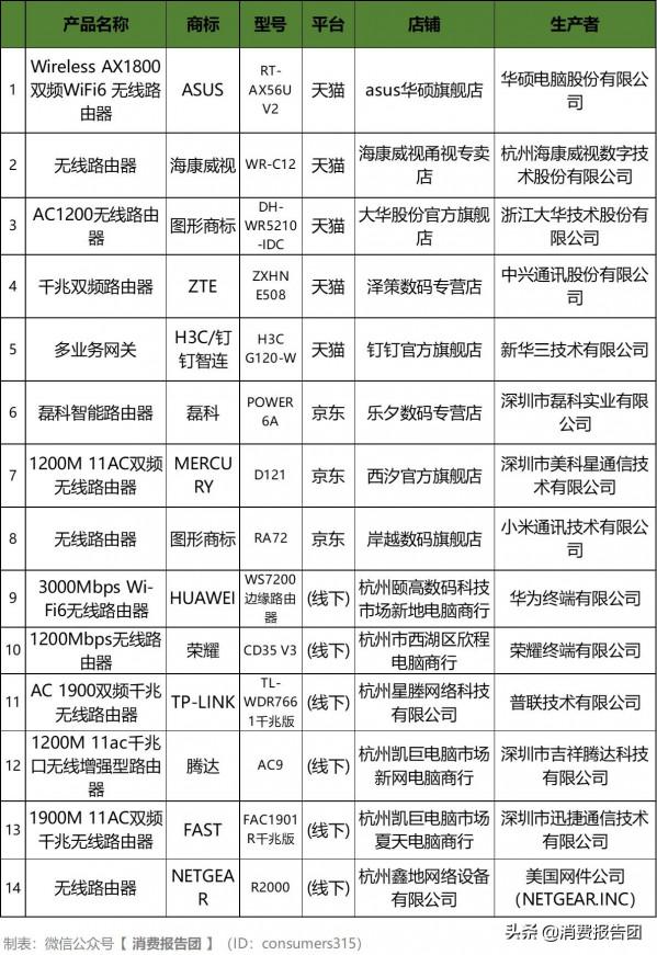 浙江抽查16款路由器，360等2款不合格，1家京東店涉嫌銷售假貨
