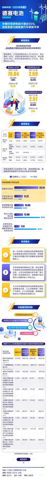 德賽電池:中報淨利潤增幅超5成,智慧家居與新能源汽車賦能未來 德賽電池:中報淨利潤增幅超5成,智慧家居與新能源汽車賦能未來