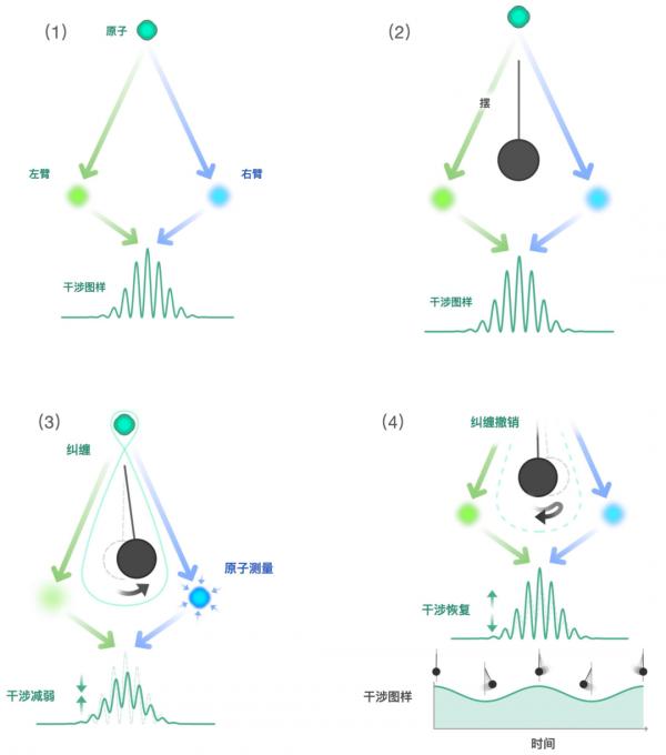 引力是量子力嗎? 引力是量子力嗎?