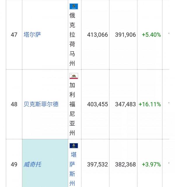 美國城市人口排名列表(326個十萬人口以上的城市)