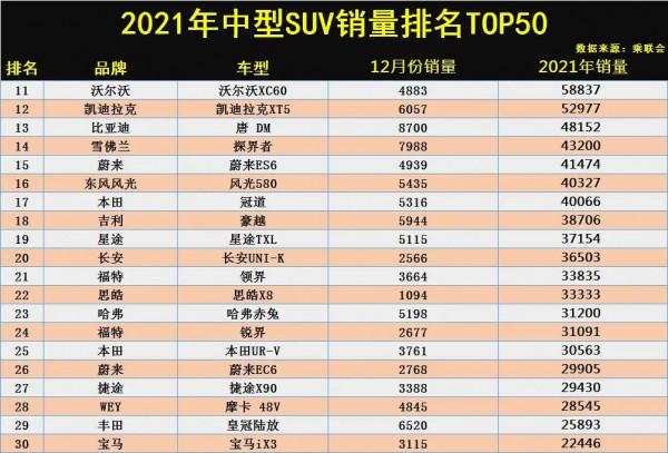 2021年中型SUV榜單盤點 瑞虎8排名第二 漢蘭達不是第一